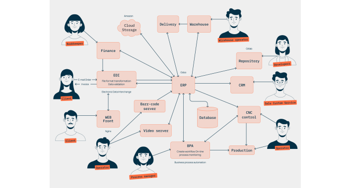 Car spare parts production automation with Odoo ERP