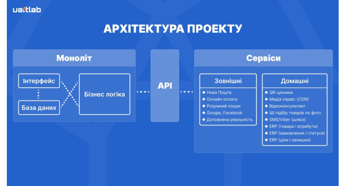 Hybrid Architecture: Monolith and Microservices