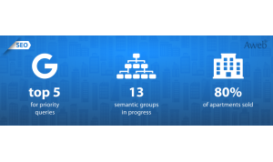 Growth of targeted organic traffic and leads for the Signature RC