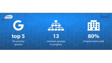 Growth of targeted organic traffic and leads for the Signature RC