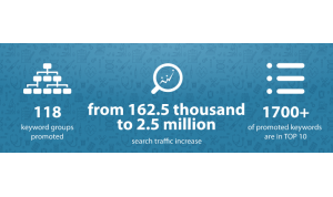 Growth of organic traffic for the network of medical clinics