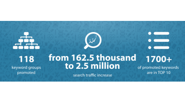 Growth of organic traffic for the network of medical clinics