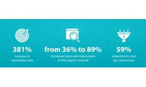 GoogleAds Automation:2.4x Cost Reduction, 8.5x Increase in Conversion Rate