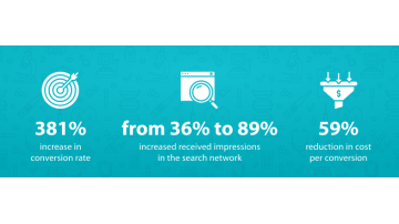 GoogleAds Automation:2.4x Cost Reduction, 8.5x Increase in Conversion Rate