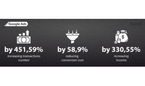 More than 13x increase in online store ROAS
