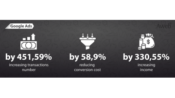 More than 13x increase in online store ROAS