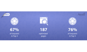67% of requests in Top 3 for a multidisciplinary MC