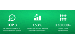 Promotion of the website of the MC in the top3 for high-frequency requests